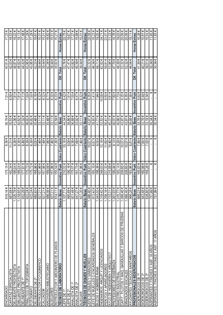 Tablas salariales para 2022. Convenio Colectivo Siderometalúrgica