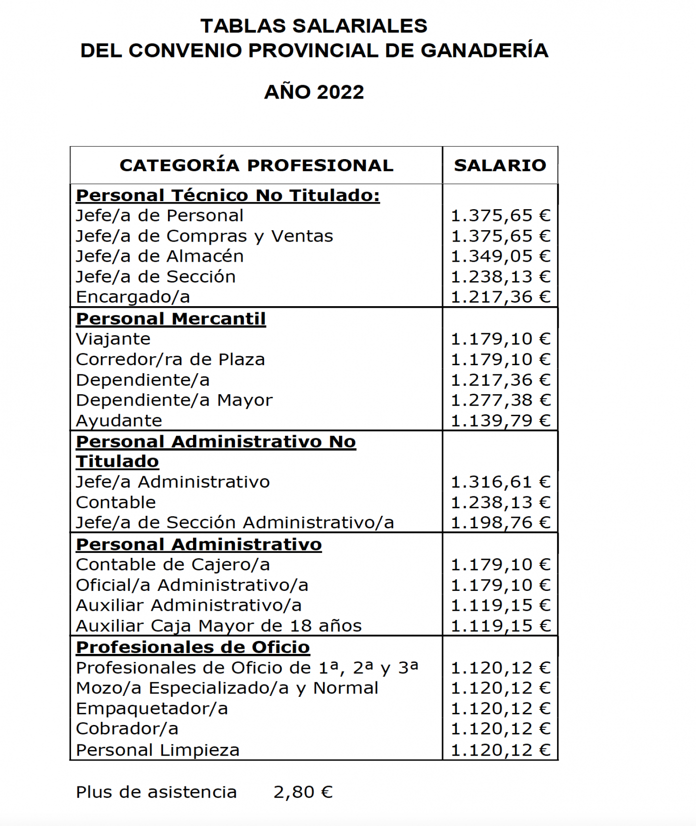 Tablas Salariales del Convenio de Comercio de Ganadería de Palencia